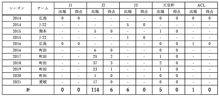 大谷尚輝選手 契約満了のお知らせ Fc町田ゼルビア オフィシャルサイト