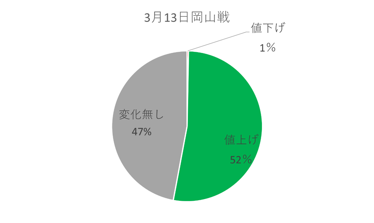 報告】価格変動制「ダイナミックプライシング」試験導入 | FC町田 