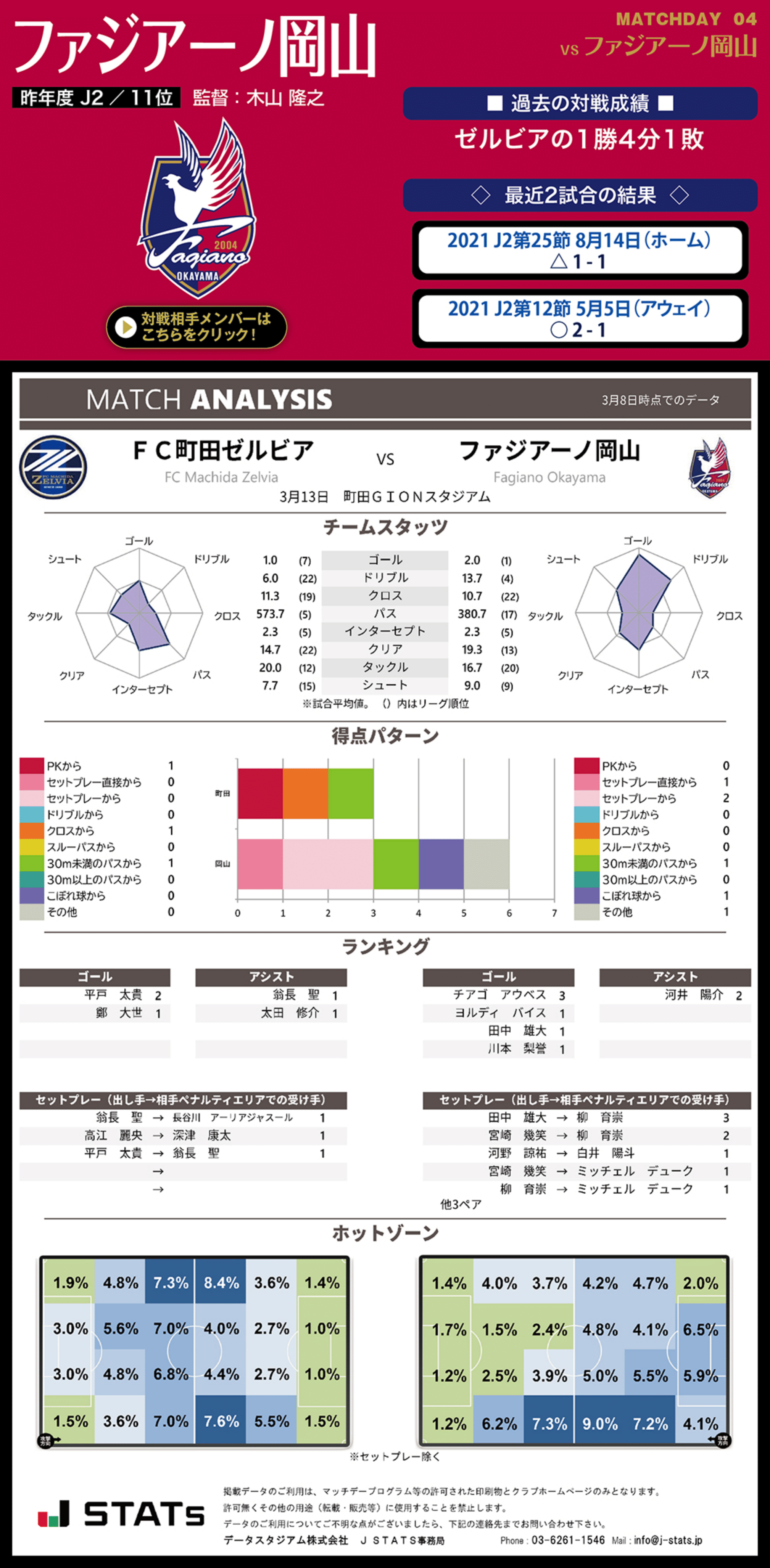 3月13日 日 ファジアーノ岡山戦 Fc町田ゼルビア オフィシャルサイト