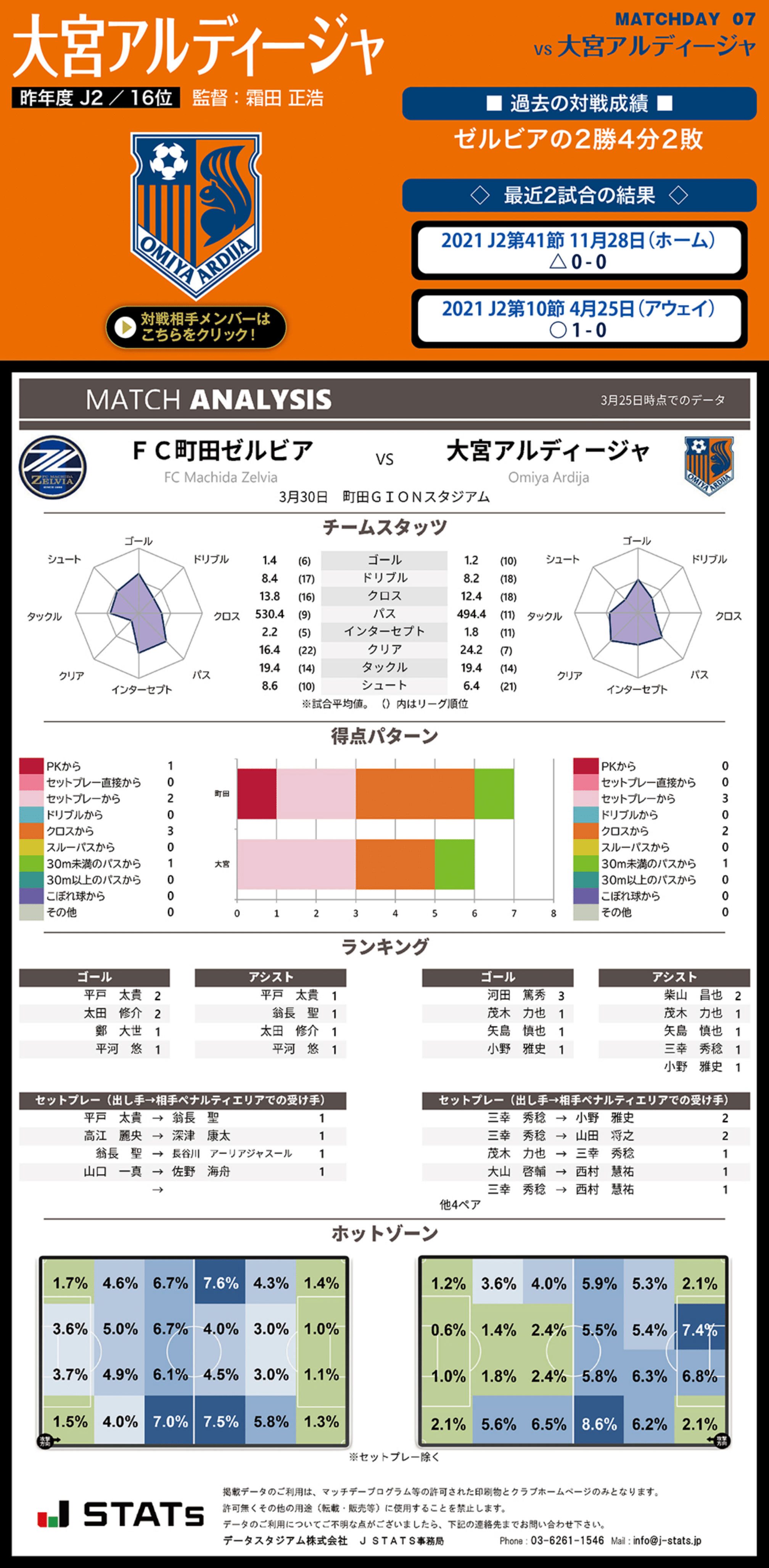 3月30日 水 大宮アルディージャ戦 Fc町田ゼルビア オフィシャルサイト
