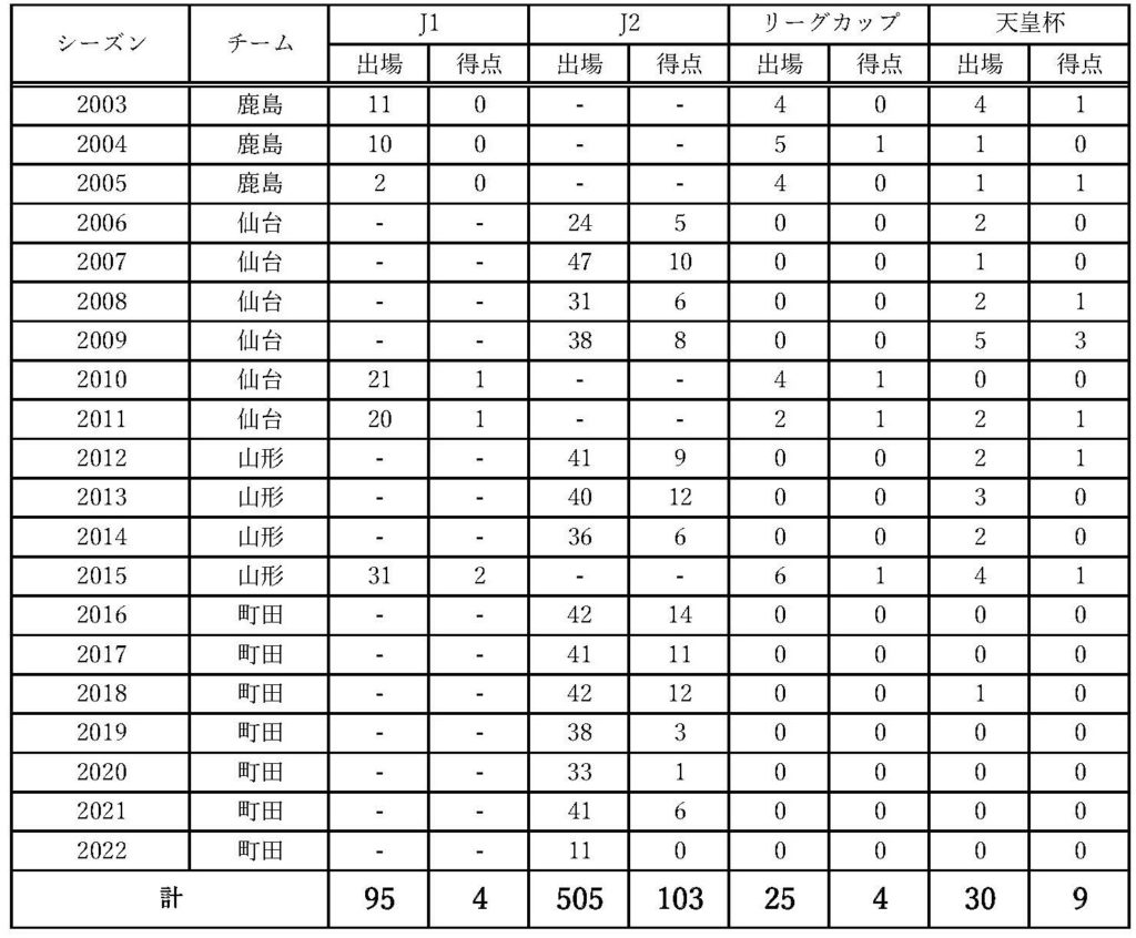 中島裕希選手 J通算600試合達成のお知らせ Fc町田ゼルビア オフィシャルサイト