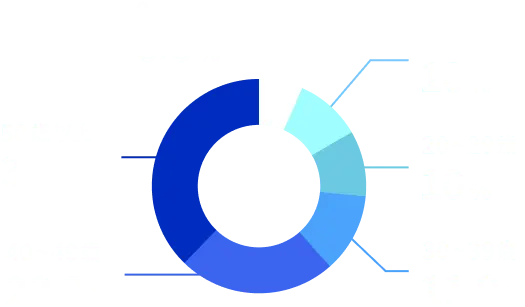 0〜9歳 6.6% 10〜19歳 10% 20〜29歳 10% 30〜39歳 11.9% 40〜49歳 23.9% 50歳以上 37.7%
